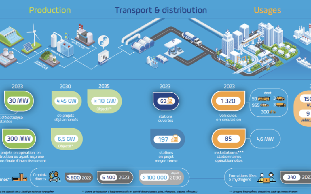 France Hydrogène publie le baromètre 2023 du déploiement de l’hydrogène en France