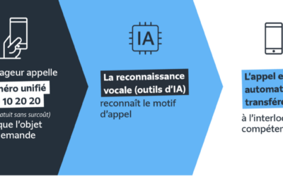 Information voyageurs. Un numéro unique en Ile-de-France